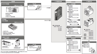 R88M-1□ / R88D-1SN□-ECT 系统构成 1 