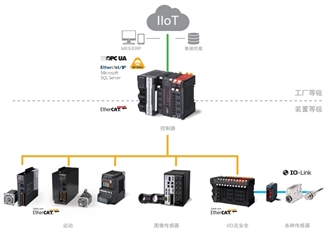 R88M-1□ / R88D-1SN□-ECT 特点 19 