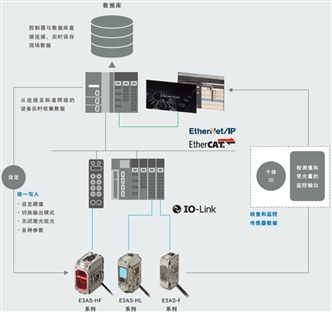 E3AS-HF系列 特点 42 