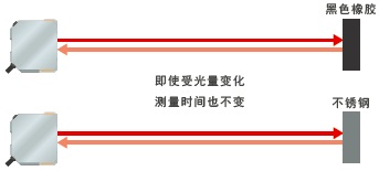 E3AS-HF系列 特点 10 