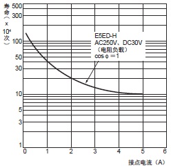 E5ED-H 额定值 / 性能 21 